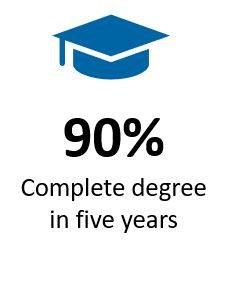 90 percent complete degree in five years